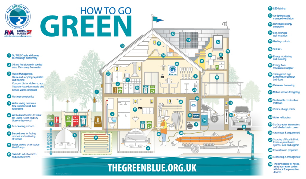 A diagram of a sailing club building showing different ways it can be made more environmentally sustainable.