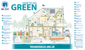 A cut-away of a club building showing where to 'go green'